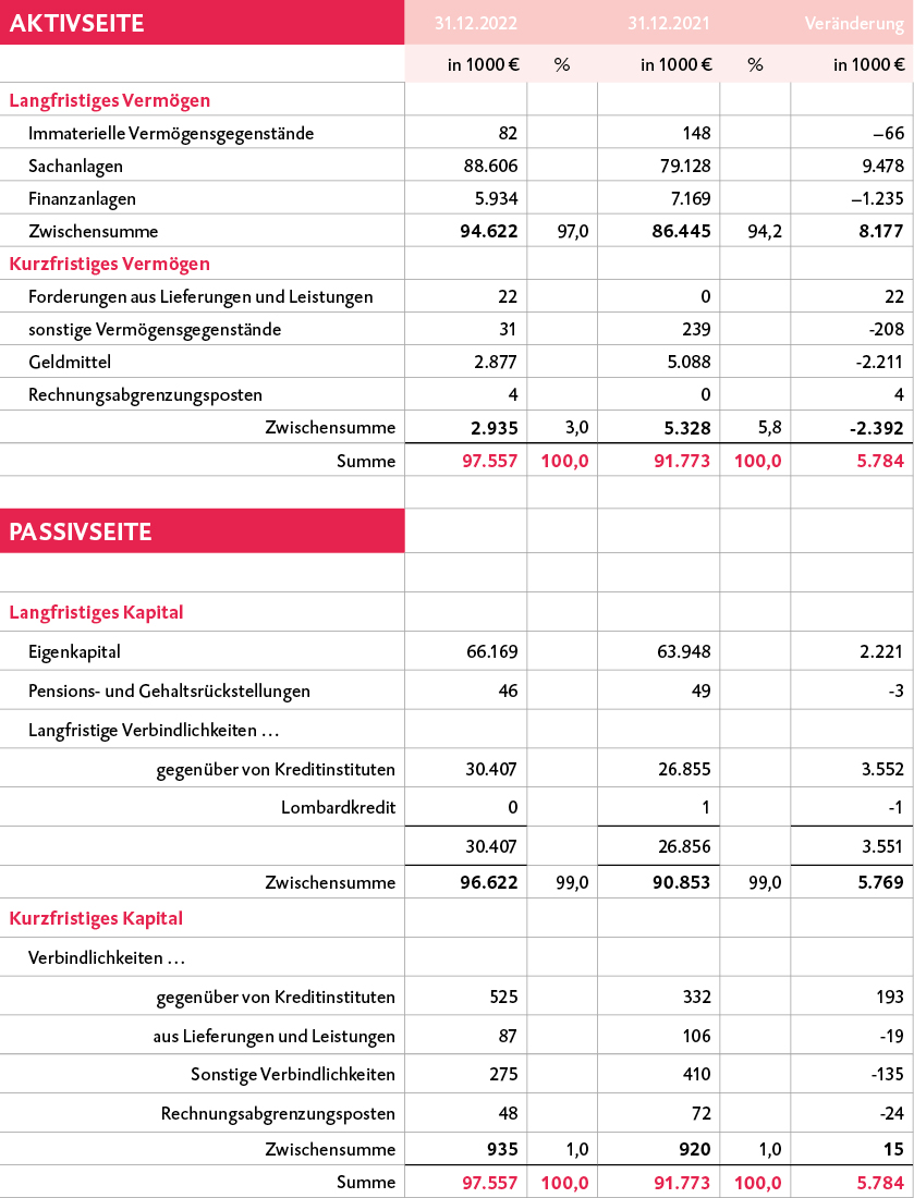 KGS_Statusbericht_fW_Grafiken_2022_Bilanz